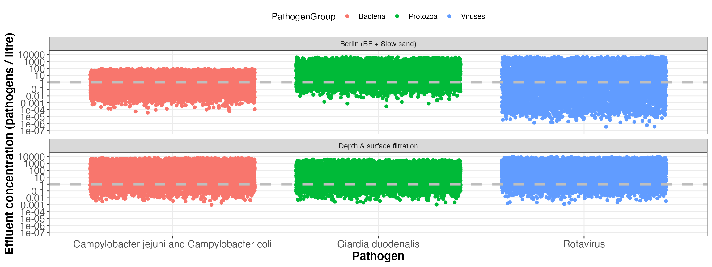 Simulated effluent concentrations