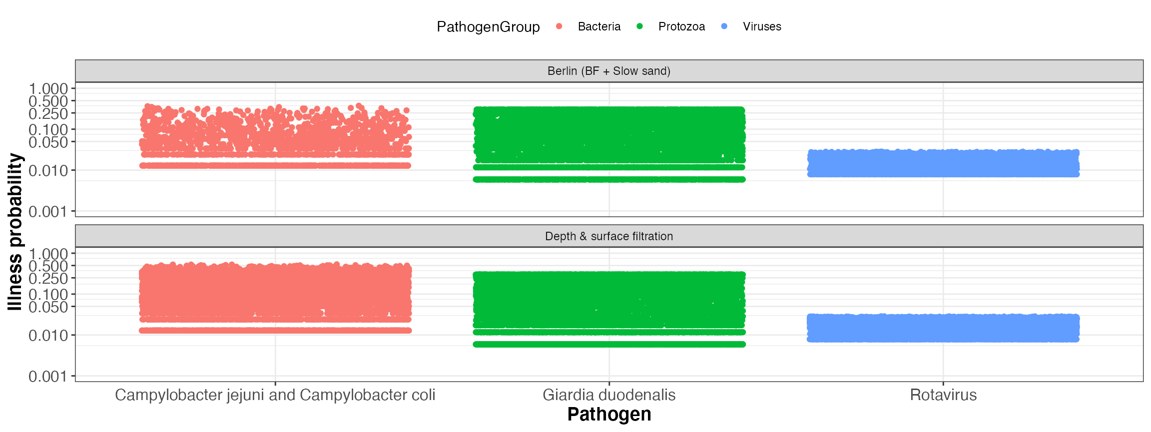 Simulated illness probability per event