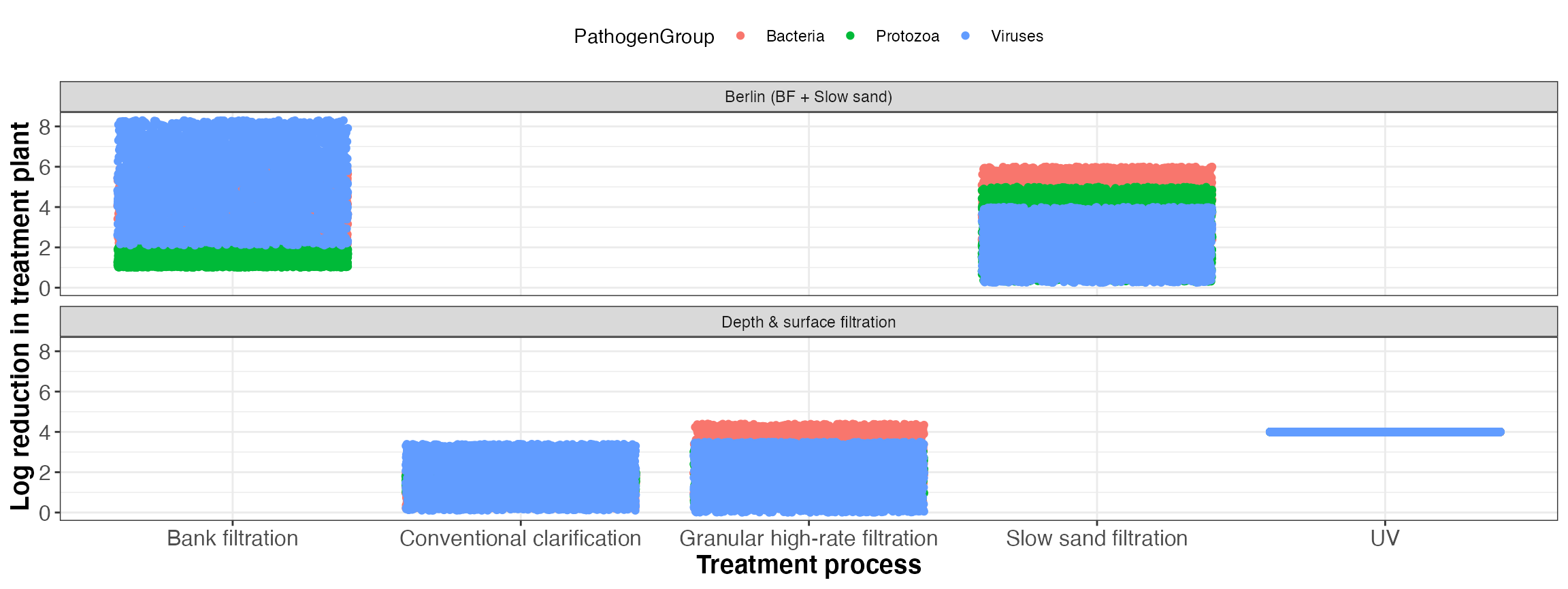 Simulated reductions in the treatment plant